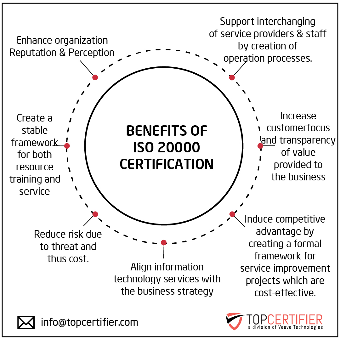 ISO 20000 IT Service Management certification FAQs for companies in Dubai—ITSM, service delivery, audits
