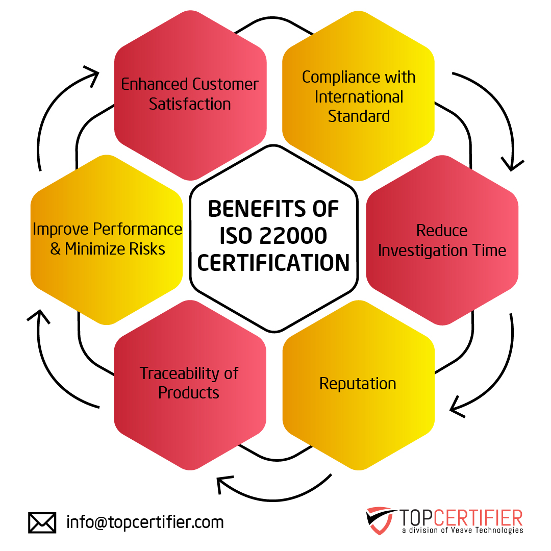 Benefits of iso 22000 certification
